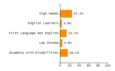 Bar chart showing student race and ethnicity percentages. White: 87%, Native Hawaiian or Other Pacific Islander: 0%, Multi-Race, Not Hispanic or Latino: 4.1%, Hispanic or Latino: 5.7%, Black or African American: 1.9%, Asian: 1.3%, American Indian or Alaska Native: 0%.