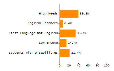 Bar chart showing student race and ethnicity percentages. White: 3.2%, Native Hawaiian or Other Pacific Islander: 0%, Multi-Race, Not Hispanic or Latino: 0%, Hispanic or Latino: 96.6%, Black or African American: 0.2%, Asian: 0%, American Indian or Alaska Native: 0%.