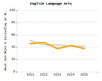 Bar chart showing selected student populations. Students with Disabilities: 21.9%, Low Income: 51%, First Language Not English: 36.5%, English Learners: 16.9%, High Needs: 64.8%.