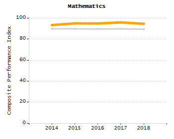 Bar chart showing selected student populations. Students with Disabilities: 28.1%, Low Income: 60.1%, First Language Not English: 23.7%, English Learners: 13.4%, High Needs: 71.5%.