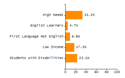 Bar chart showing student race and ethnicity percentages. White: 86.3%, Native Hawaiian or Other Pacific Islander: 0%, Multi-Race, Not Hispanic or Latino: 4.2%, Hispanic or Latino: 4%, Black or African American: 2.3%, Asian: 3.2%, American Indian or Alaska Native: 0%.
