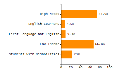Bar chart showing selected student populations. Students with Disabilities: 23%, Low Income: 66.8%, First Language Not English: 9.3%, English Learners: 7.5%, High Needs: 73.9%.