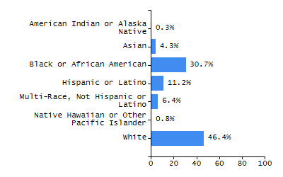Bar chart showing selected student populations. Students with Disabilities: 31.2%, Low Income: 64.8%, First Language Not English: 33.2%, English Learners: 18.9%, High Needs: 77.6%.