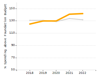 Bar chart showing selected student populations. High Needs: 45.9%, Low Income: 31.5%, Students with Disabilities: 19.8%, First Language Not English: 19%, English Learners: 6.5%.
