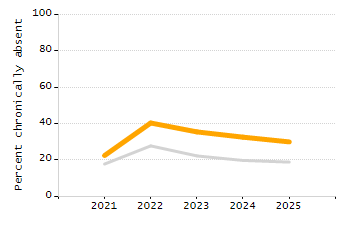 Bar chart showing selected student populations. High Needs: 45.9%, Low Income: 31.5%, Students with Disabilities: 19.8%, First Language Not English: 19%, English Learners: 6.5%.