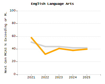 Bar chart showing selected student populations. Students with Disabilities: 12.8%, Low Income: 31.6%, First Language Not English: 5.8%, English Learners: 1.9%, High Needs: 40%.