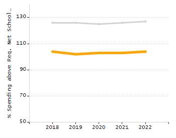 Bar chart showing selected student populations. Students with Disabilities: 22.3%, Low Income: 53%, First Language Not English: 34%, English Learners: 18.4%, High Needs: 67.1%.