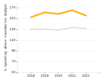 Bar chart showing selected student populations. Students with Disabilities: 18.5%, Low Income: 20.8%, First Language Not English: 9%, English Learners: 5.8%, High Needs: 35.6%.