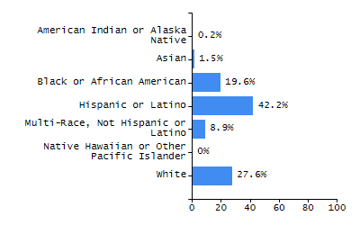 Bar chart showing selected student populations. Students with Disabilities: 16.3%, Low Income: 25.2%, First Language Not English: 11%, English Learners: 4.5%, High Needs: 36.9%.