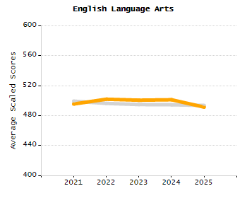 Bar chart showing selected student populations. Students with Disabilities: 18.6%, Low Income: 68.3%, First Language Not English: 52.6%, English Learners: 40.5%, High Needs: 87.3%.