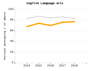 Bar chart showing selected student populations. Students with Disabilities: 19.8%, Low Income: 31.4%, First Language Not English: 13.1%, English Learners: 7.5%, High Needs: 47.2%.