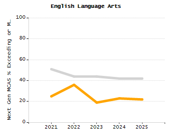 Bar chart showing selected student populations. Students with Disabilities: 13.4%, Low Income: 21.7%, First Language Not English: 16.4%, English Learners: 5%, High Needs: 32.9%.