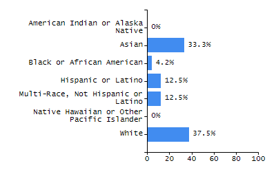 Bar chart showing selected student populations. Students with Disabilities: 27.4%, Low Income: 30.6%, First Language Not English: 7.3%, English Learners: 5.5%, High Needs: 49%.