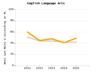 Bar chart showing selected student populations. Students with Disabilities: 19.3%, Low Income: 30.3%, First Language Not English: 3.8%, English Learners: 1.1%, High Needs: 43.6%.