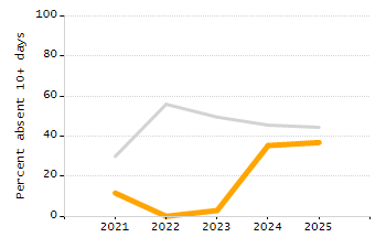 Bar chart showing selected student populations. Students with Disabilities: 21.6%, Low Income: 34.5%, First Language Not English: 10.8%, English Learners: 5.4%, High Needs: 50%.