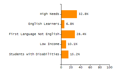 Bar chart showing selected student populations. Students with Disabilities: 26.2%, Low Income: 23.7%, First Language Not English: 1.9%, English Learners: 1.4%, High Needs: 44.3%.