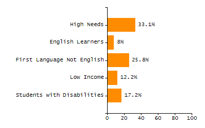 Bar chart showing selected student populations. Students with Disabilities: 22.2%, Low Income: 42.3%, First Language Not English: 5%, English Learners: 2.9%, High Needs: 55.2%.