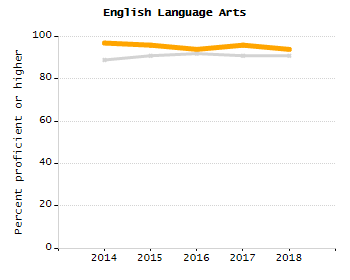Bar chart showing student race and ethnicity percentages. White: 86.2%, Native Hawaiian or Other Pacific Islander: 0%, Multi-Race, Not Hispanic or Latino: 4.9%, Hispanic or Latino: 4.5%, Black or African American: 1.6%, Asian: 2.8%, American Indian or Alaska Native: 0%.