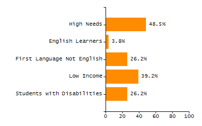 Bar chart showing selected student populations. Students with Disabilities: 17.5%, Low Income: 80.4%, First Language Not English: 51.2%, English Learners: 36.9%, High Needs: 91.8%.