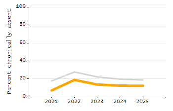 Bar chart showing selected student populations. Students with Disabilities: 24.1%, Low Income: 37.1%, First Language Not English: 33.2%, English Learners: 5.9%, High Needs: 52.4%.