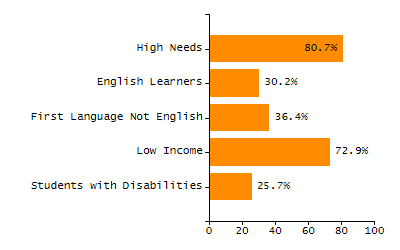 Bar chart showing selected student populations. Students with Disabilities: 21.3%, Low Income: 14.5%, First Language Not English: 36.1%, English Learners: 7.6%, High Needs: 36.9%.