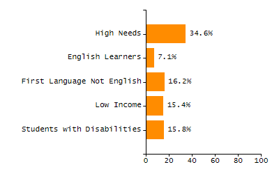 Bar chart showing selected student populations. Students with Disabilities: 15.8%, Low Income: 15.4%, First Language Not English: 16.2%, English Learners: 7.1%, High Needs: 34.6%.