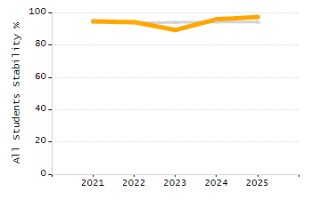 Bar chart showing selected student populations. Students with Disabilities: 22.6%, Low Income: 64.7%, First Language Not English: 33%, English Learners: 20.8%, High Needs: 76%.