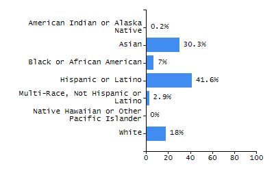 Bar chart showing student race and ethnicity percentages. White: 71.4%, Native Hawaiian or Other Pacific Islander: 0%, Multi-Race, Not Hispanic or Latino: 7.9%, Hispanic or Latino: 16.7%, Black or African American: 2.8%, Asian: 0.4%, American Indian or Alaska Native: 0.8%.