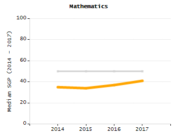 Bar chart showing selected student populations. Students with Disabilities: 12.5%, Low Income: 55.2%, First Language Not English: 24.7%, English Learners: 5.5%, High Needs: 63.4%.
