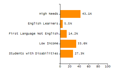 Bar chart showing student race and ethnicity percentages. White: 10%, Native Hawaiian or Other Pacific Islander: 0.2%, Multi-Race, Not Hispanic or Latino: 4.4%, Hispanic or Latino: 21.8%, Black or African American: 62%, Asian: 1.3%, American Indian or Alaska Native: 0.3%.