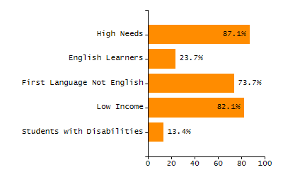 Bar chart showing selected student populations. Students with Disabilities: 12.8%, Low Income: 11.6%, First Language Not English: 5.6%, English Learners: 3.2%, High Needs: 22.8%.
