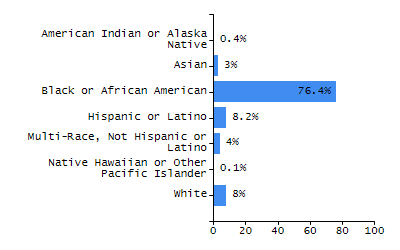 Bar chart showing student race and ethnicity percentages. White: 55.9%, Native Hawaiian or Other Pacific Islander: 0.5%, Multi-Race, Not Hispanic or Latino: 5.6%, Hispanic or Latino: 20.2%, Black or African American: 10.3%, Asian: 7%, American Indian or Alaska Native: 0.5%.