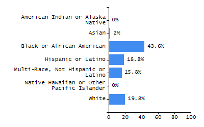 Bar chart showing student race and ethnicity percentages. White: 22.2%, Native Hawaiian or Other Pacific Islander: 0%, Multi-Race, Not Hispanic or Latino: 5.6%, Hispanic or Latino: 55.6%, Black or African American: 4.6%, Asian: 12%, American Indian or Alaska Native: 0%.