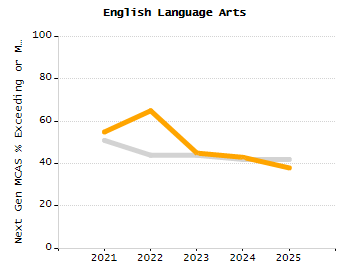 Bar chart showing selected student populations. Students with Disabilities: 21.4%, Low Income: 25.7%, First Language Not English: 16%, English Learners: 5.4%, High Needs: 46.6%.
