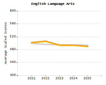 Bar chart showing selected student populations. Students with Disabilities: 18.2%, Low Income: 22.1%, First Language Not English: 10.6%, English Learners: 4.2%, High Needs: 37.3%.