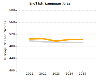 Bar chart showing selected student populations. Students with Disabilities: 17.7%, Low Income: 47%, First Language Not English: 9%, English Learners: 7.3%, High Needs: 54%.