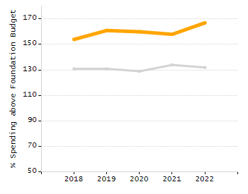 Bar chart showing selected student populations. Students with Disabilities: 33%, Low Income: 76.6%, First Language Not English: 17%, English Learners: 8.5%, High Needs: 86.5%.