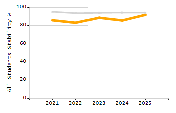 Bar chart showing selected student populations. Students with Disabilities: 16.7%, Low Income: 7.9%, First Language Not English: 24.2%, English Learners: 1.9%, High Needs: 28.8%.