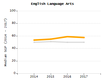 Bar chart showing selected student populations. Students with Disabilities: 22.3%, Low Income: 82.1%, First Language Not English: 23.9%, English Learners: 8%, High Needs: 85.9%.