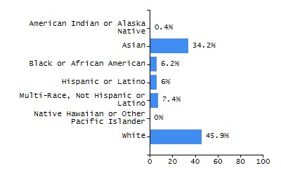 Bar chart showing selected student populations. Students with Disabilities: 23.7%, Low Income: 25.6%, First Language Not English: 3.1%, English Learners: 2.4%, High Needs: 41.9%.