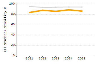 Bar chart showing selected student populations. Students with Disabilities: 18%, Low Income: 75.9%, First Language Not English: 24.6%, English Learners: 12.2%, High Needs: 81.7%.
