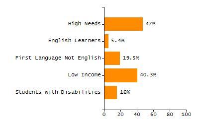Bar chart showing student race and ethnicity percentages. White: 70%, Native Hawaiian or Other Pacific Islander: 0%, Multi-Race, Not Hispanic or Latino: 5.4%, Hispanic or Latino: 10.9%, Black or African American: 4.2%, Asian: 9.6%, American Indian or Alaska Native: 0%.