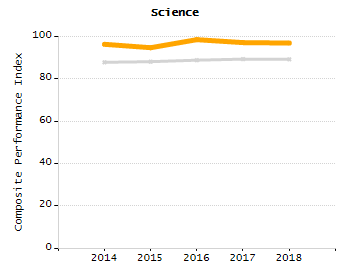 Bar chart showing student race and ethnicity percentages. White: 3.1%, Native Hawaiian or Other Pacific Islander: 0%, Multi-Race, Not Hispanic or Latino: 1.6%, Hispanic or Latino: 91.4%, Black or African American: 3.3%, Asian: 0.4%, American Indian or Alaska Native: 0.1%.