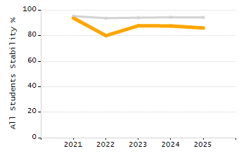 Bar chart showing selected student populations. Students with Disabilities: 14.5%, Low Income: 80.7%, First Language Not English: 70.1%, English Learners: 60.7%, High Needs: 94%.