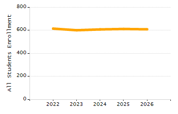 Bar chart showing selected student populations. Students with Disabilities: 21.7%, Low Income: 31.5%, First Language Not English: 6.1%, English Learners: 1.9%, High Needs: 45.9%.