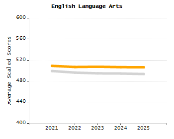 Bar chart showing selected student populations. Students with Disabilities: 24.3%, Low Income: 79.9%, First Language Not English: 45.8%, English Learners: 33.3%, High Needs: 89.6%.