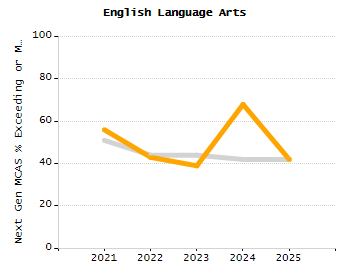 Bar chart showing selected student populations. Students with Disabilities: 33.3%, Low Income: 100%, First Language Not English: 13.3%, English Learners: 13.3%, High Needs: 100%.