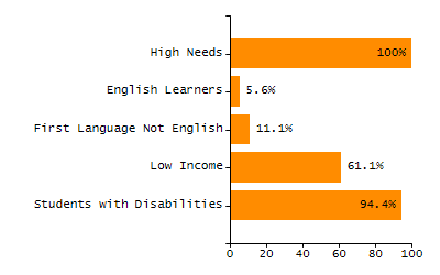 Bar chart showing student race and ethnicity percentages. White: 85%, Native Hawaiian or Other Pacific Islander: 0%, Multi-Race, Not Hispanic or Latino: 3.9%, Hispanic or Latino: 5%, Black or African American: 2%, Asian: 3.9%, American Indian or Alaska Native: 0.2%.