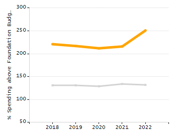Bar chart showing selected student populations. Students with Disabilities: 19.8%, Low Income: 31.5%, First Language Not English: 19%, English Learners: 6.5%, High Needs: 45.9%.