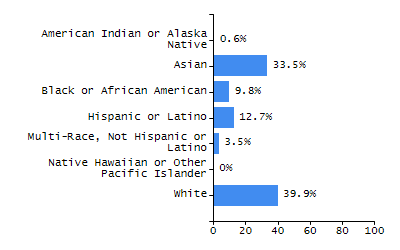 Bar chart showing selected student populations. Students with Disabilities: 17.1%, Low Income: 17.1%, First Language Not English: 20%, English Learners: 12.4%, High Needs: 38.8%.